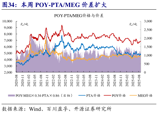 咨询大家本周 POY-PTAMEG 价差扩大