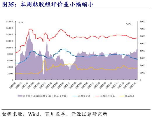 如何看待本周粘胶短纤价差小幅缩小