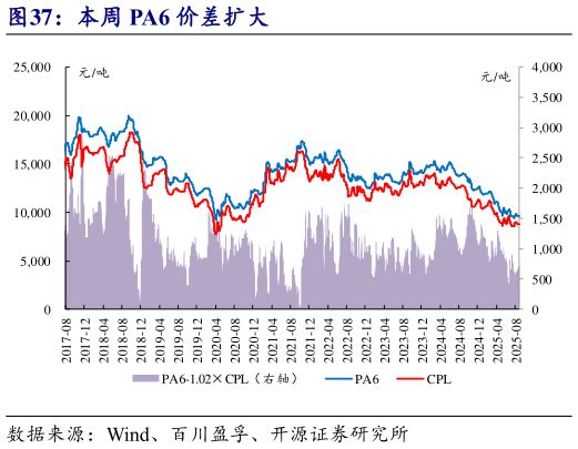 如何解释本周 PA6 价差扩大