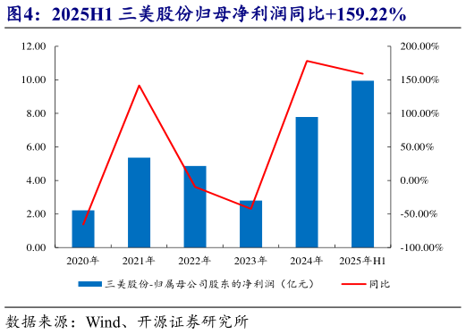 各位网友请教一下2025H1 三美股份归母净利润同比159.22%