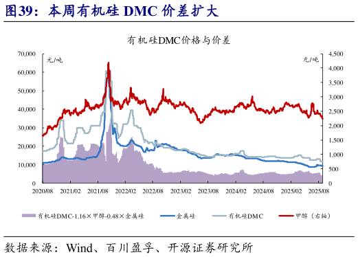 想问下各位网友本周有机硅 DMC 价差扩大