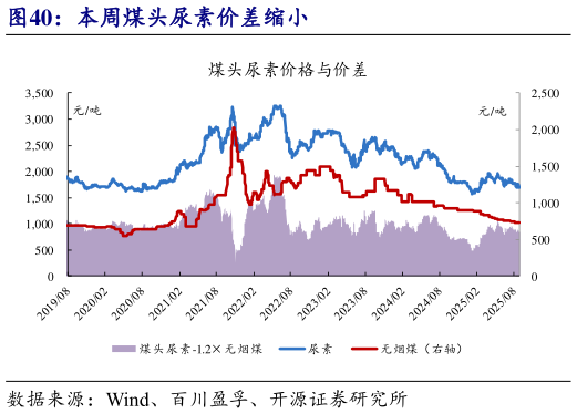如何了解本周煤头尿素价差缩小