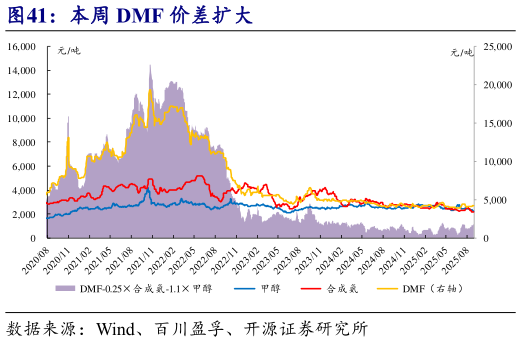 咨询大家本周 DMF 价差扩大