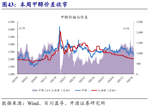 咨询大家本周甲醇价差收窄