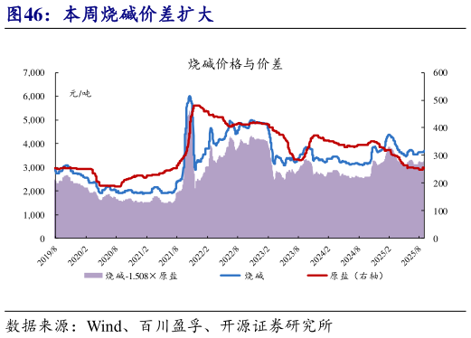 谁能回答本周烧碱价差扩大