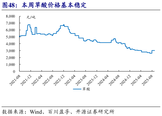 谁能回答本周草酸价格基本稳定