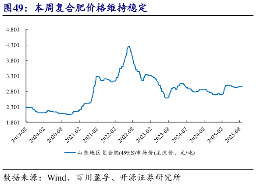 咨询大家本周复合肥价格维持稳定