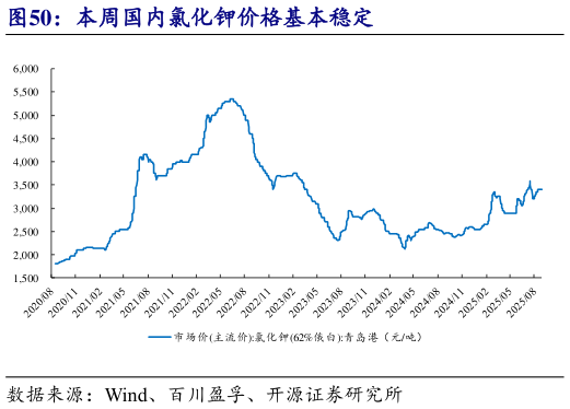 如何看待本周国内氯化钾价格基本稳定