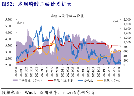 各位网友请教一下本周磷酸二铵价差扩大