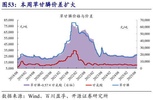 如何了解本周草甘膦价差扩大