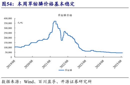 如何看待本周草铵膦价格基本稳定