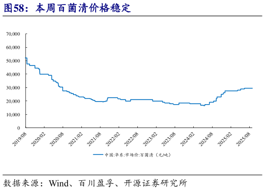 我想了解一下本周百菌清价格稳定