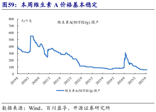 咨询大家本周维生素 A 价格基本稳定