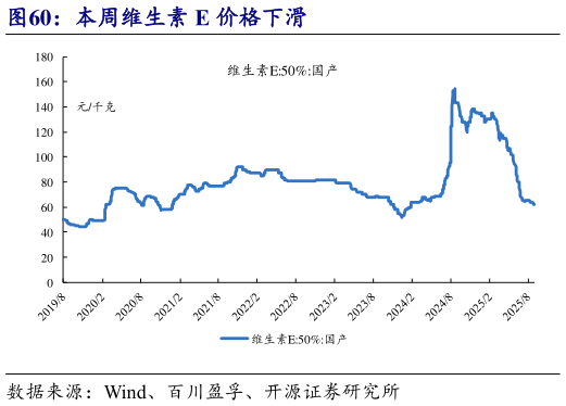 我想了解一下本周维生素 E 价格下滑