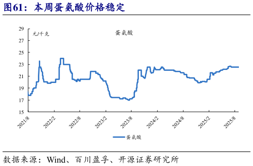 谁能回答本周蛋氨酸价格稳定