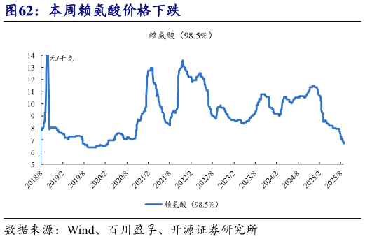 如何看待本周赖氨酸价格下跌