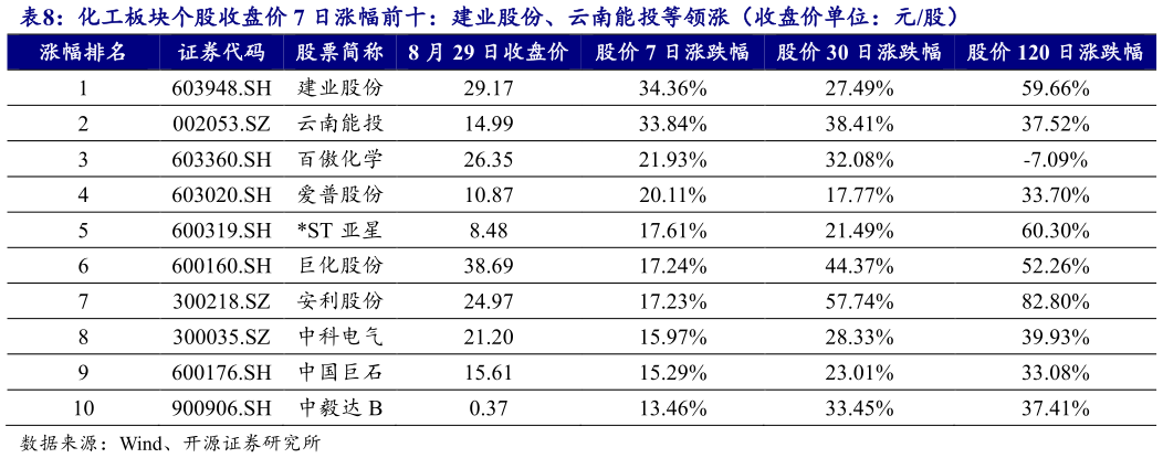 想问下各位网友化工板块个股收盘价 7 日涨幅前十：建业股份、云南能投等领涨（收盘价单位：元股）