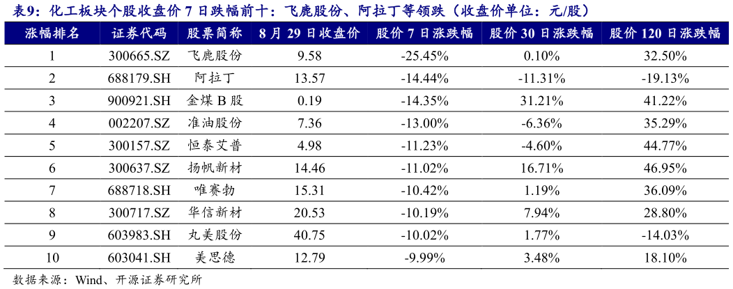 咨询大家化工板块个股收盘价 7 日跌幅前十：飞鹿股份、阿拉丁等领跌（收盘价单位：元股）