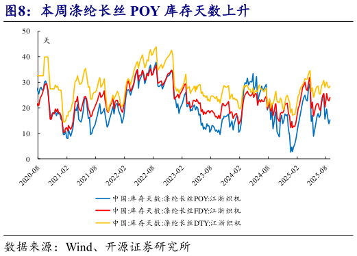 如何了解本周涤纶长丝 POY 库存天数上升