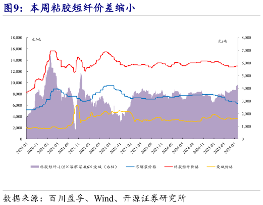 请问一下本周粘胶短纤价差缩小