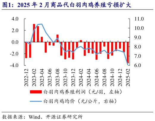 一起讨论下2025 年 2 月商品代白羽肉鸡养殖亏损扩大?