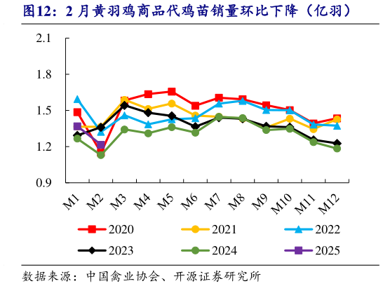 咨询下各位2 月黄羽鸡商品代鸡苗销量环比下降(亿羽)?