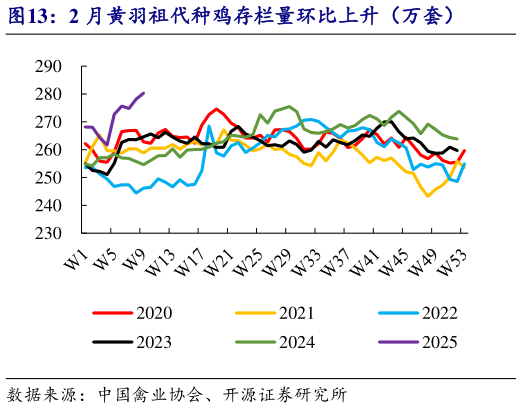 一起讨论下2 月黄羽祖代种鸡存栏量环比上升(万套)?