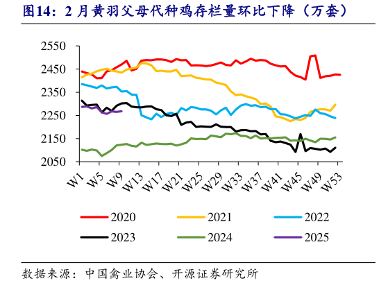 如何看待2 月黄羽父母代种鸡存栏量环比下降(万套)?