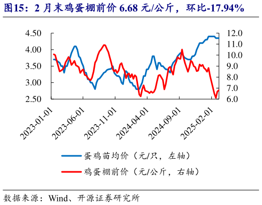 咨询下各位2 月末鸡蛋棚前价 6.68 元公斤,环比-17.94%?