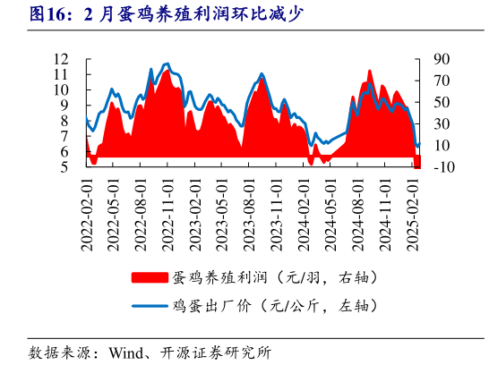 想关注一下2 月蛋鸡养殖利润环比减少?