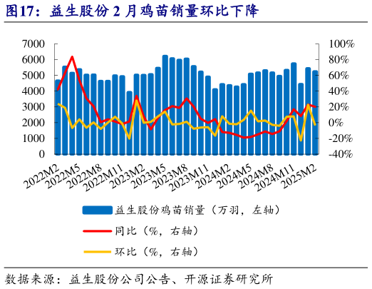 想问下各位网友益生股份 2 月鸡苗销量环比下降?