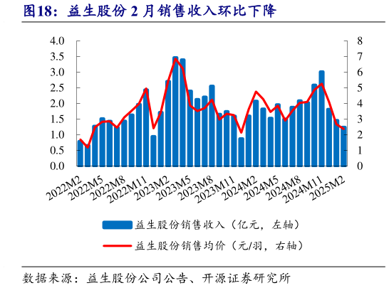 请问一下益生股份 2 月销售收入环比下降?