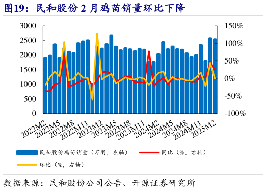 咨询大家民和股份 2 月鸡苗销量环比下降?