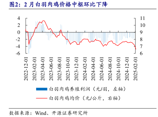 想关注一下2 月白羽肉鸡价格中枢环比下降?