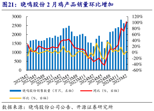 怎样理解晓鸣股份 2 月鸡产品销量环比增加?