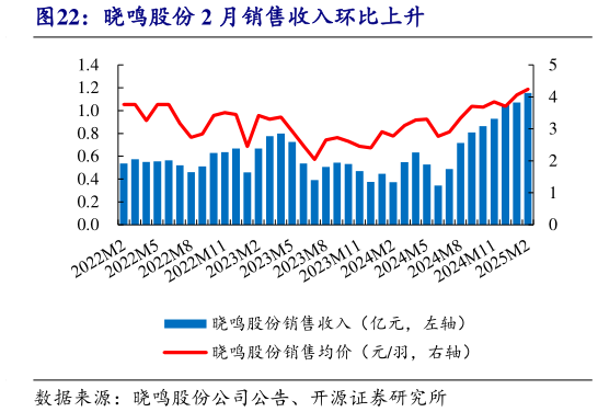 咨询大家晓鸣股份 2 月销售收入环比上升?
