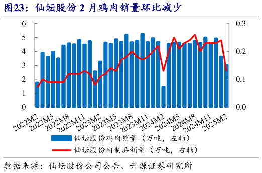如何才能仙坛股份 2 月鸡肉销量环比减少?