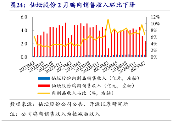 咨询大家仙坛股份 2 月鸡肉销售收入环比下降?