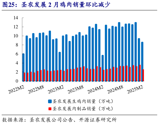 请问一下圣农发展 2 月鸡肉销量环比减少?