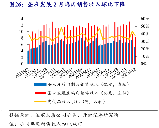 一起讨论下圣农发展 2 月鸡肉销售收入环比下降?