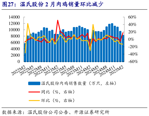 想关注一下温氏股份 2 月肉鸡销量环比减少?