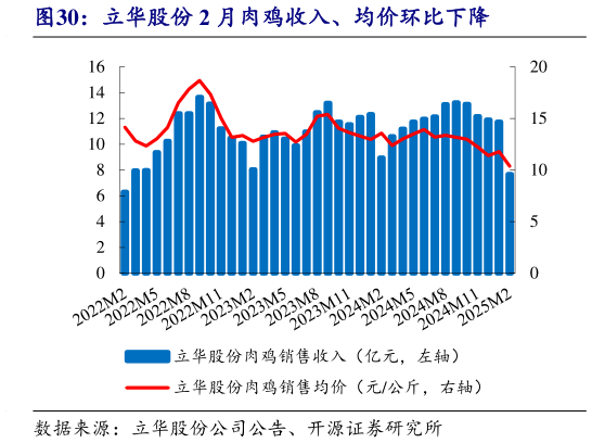咨询下各位立华股份 2 月肉鸡收入、均价环比下降?