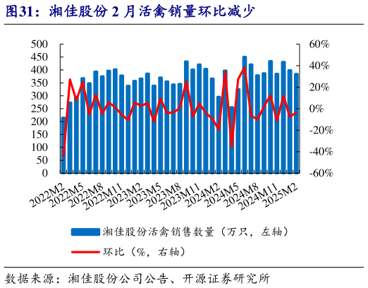 想关注一下湘佳股份 2 月活禽销量环比减少?