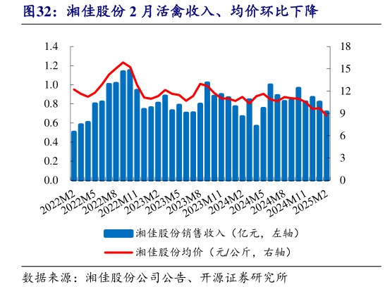 你知道湘佳股份 2 月活禽收入、均价环比下降?