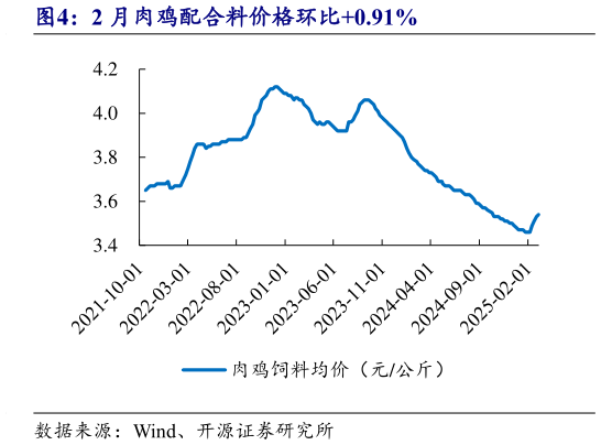 你知道2 月肉鸡配合料价格环比0.91%?