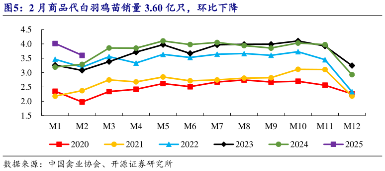 想问下各位网友2 月商品代白羽鸡苗销量 3.60 亿只,环比下降?