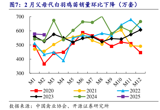 如何了解2 月父母代白羽鸡苗销量环比下降(万套)?