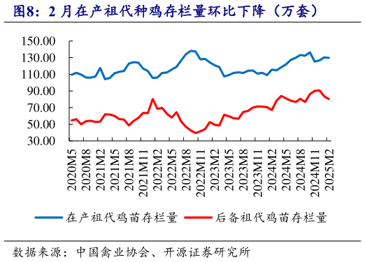 想关注一下2 月在产祖代种鸡存栏量环比下降(万套)?