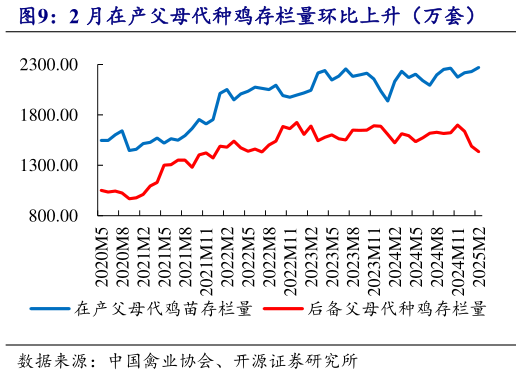 你知道2 月在产父母代种鸡存栏量环比上升(万套)?