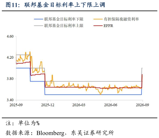 谁知道联邦基金目标利率上下限上调